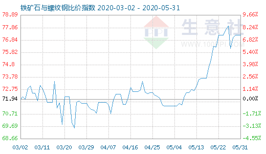 5月31日铁矿石与螺纹钢比价指数图