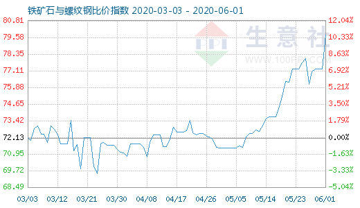 6月1日铁矿石与螺纹钢比价指数图