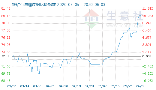 6月3日铁矿石与螺纹钢比价指数图