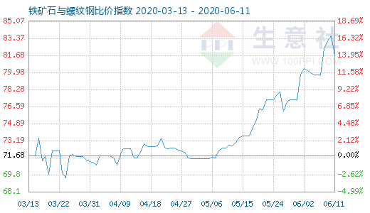 6月11日铁矿石与螺纹钢比价指数图