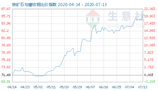 7月13日铁矿石与螺纹钢比价指数图