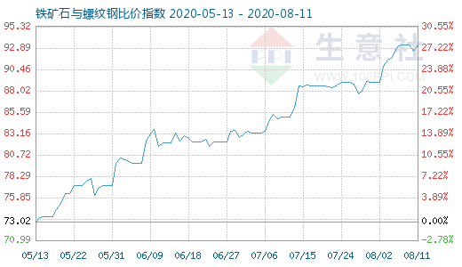 8月11日铁矿石与螺纹钢比价指数图
