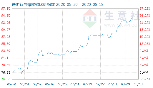 8月18日铁矿石与螺纹钢比价指数图