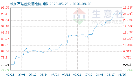 8月26日铁矿石与螺纹钢比价指数图