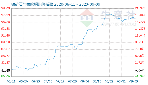 9月9日铁矿石与螺纹钢比价指数图