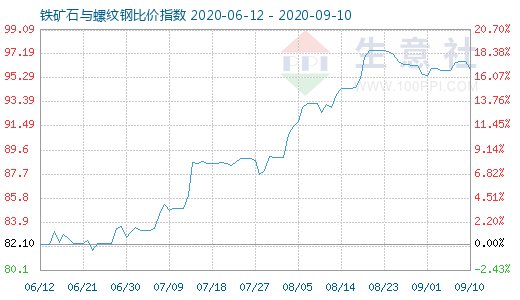 9月10日铁矿石与螺纹钢比价指数图