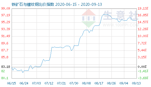 9月13日铁矿石与螺纹钢比价指数图