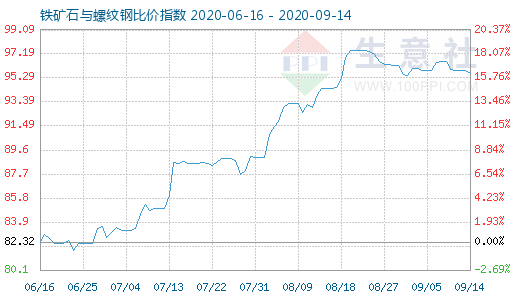 9月14日铁矿石与螺纹钢比价指数图