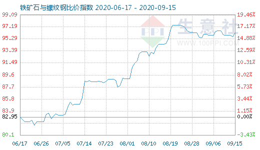 9月15日铁矿石与螺纹钢比价指数图