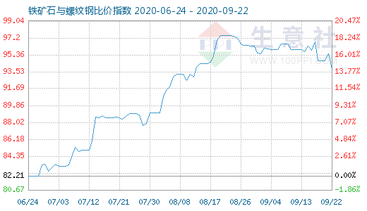 9月22日铁矿石与螺纹钢比价指数图