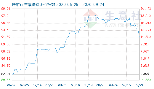9月24日铁矿石与螺纹钢比价指数图