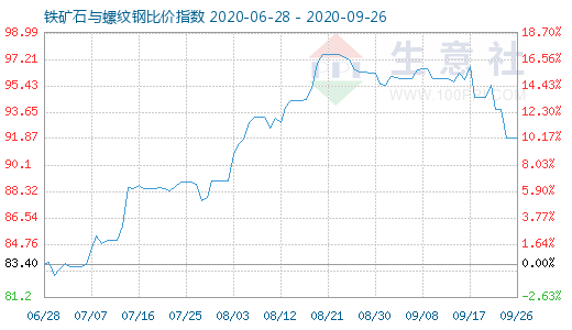 9月26日铁矿石与螺纹钢比价指数图