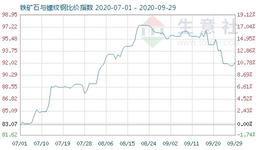 9月29日铁矿石与螺纹钢比价指数图