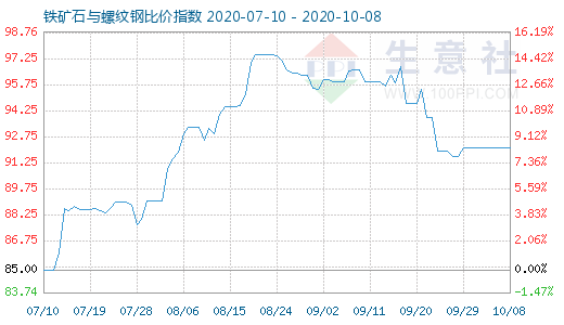 10月8日铁矿石与螺纹钢比价指数图