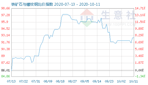 10月11日铁矿石与螺纹钢比价指数图