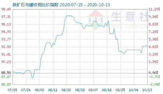 10月13日铁矿石与螺纹钢比价指数图