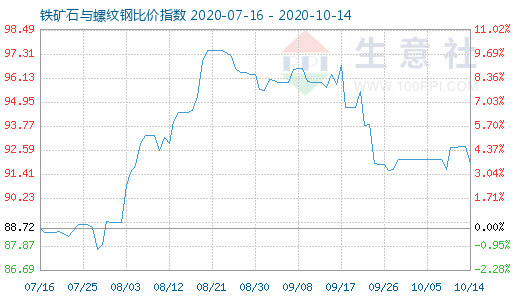 10月14日铁矿石与螺纹钢比价指数图