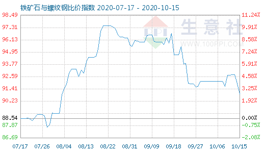 10月15日铁矿石与螺纹钢比价指数图