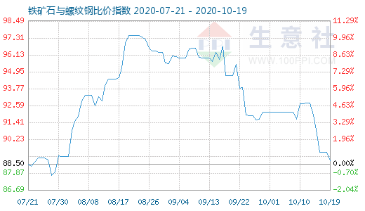 10月19日铁矿石与螺纹钢比价指数图