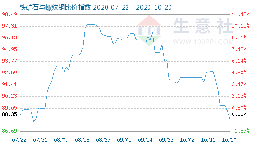 10月20日铁矿石与螺纹钢比价指数图