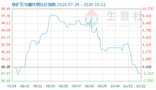 10月22日铁矿石与螺纹钢比价指数图