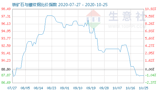 10月25日铁矿石与螺纹钢比价指数图