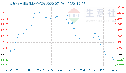 10月27日铁矿石与螺纹钢比价指数图