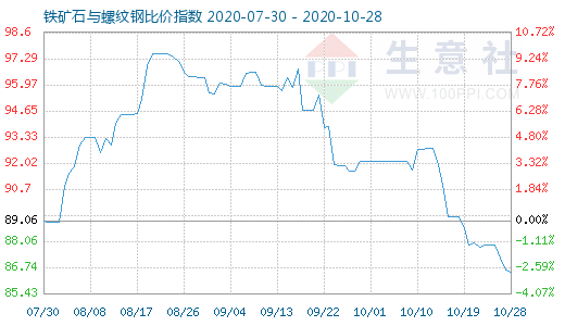 10月28日铁矿石与螺纹钢比价指数图