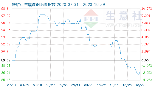10月29日铁矿石与螺纹钢比价指数图