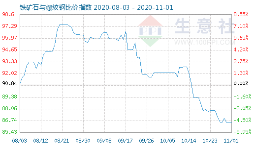 11月1日铁矿石与螺纹钢比价指数图