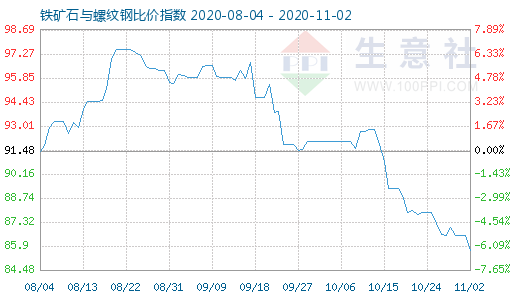 11月2日铁矿石与螺纹钢比价指数图