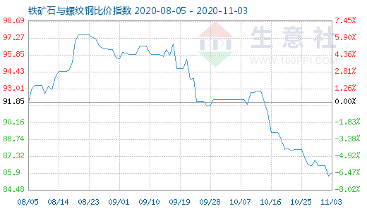 11月3日铁矿石与螺纹钢比价指数图