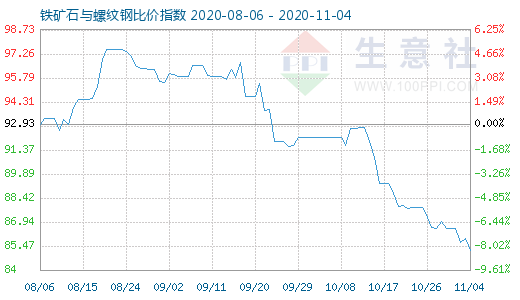 11月4日铁矿石与螺纹钢比价指数图