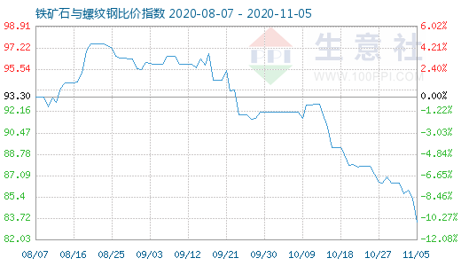 11月5日铁矿石与螺纹钢比价指数图