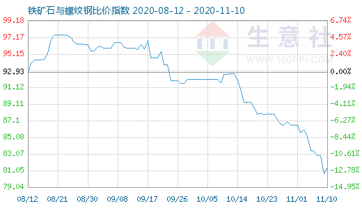 11月10日铁矿石与螺纹钢比价指数图