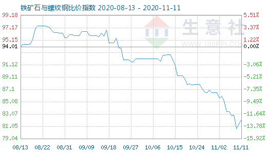 11月11日铁矿石与螺纹钢比价指数图