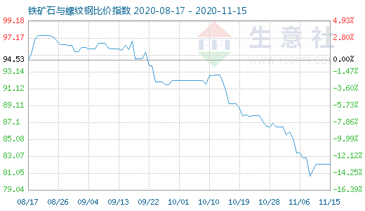 11月15日铁矿石与螺纹钢比价指数图