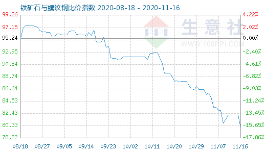 11月16日铁矿石与螺纹钢比价指数图