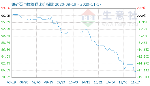 11月17日铁矿石与螺纹钢比价指数图