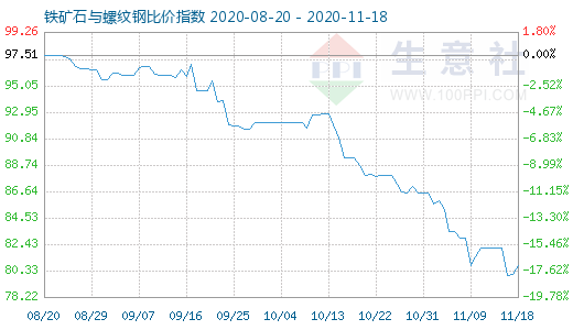 11月18日铁矿石与螺纹钢比价指数图