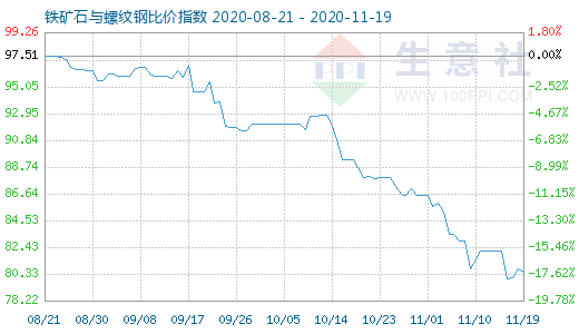 11月19日铁矿石与螺纹钢比价指数图