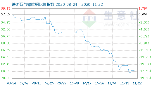 11月22日铁矿石与螺纹钢比价指数图