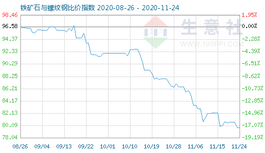 11月24日铁矿石与螺纹钢比价指数图