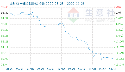 11月26日铁矿石与螺纹钢比价指数图