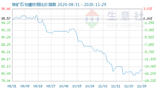 11月29日铁矿石与螺纹钢比价指数图