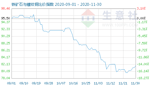 11月30日铁矿石与螺纹钢比价指数图