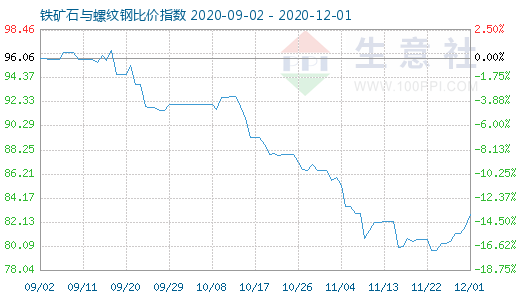 12月1日铁矿石与螺纹钢比价指数图