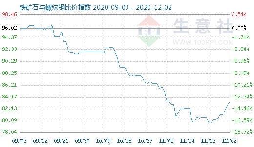 12月2日铁矿石与螺纹钢比价指数图