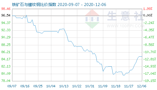 12月6日铁矿石与螺纹钢比价指数图