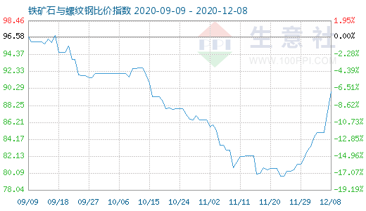 12月8日铁矿石与螺纹钢比价指数图